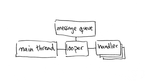 Thread Looper Handler